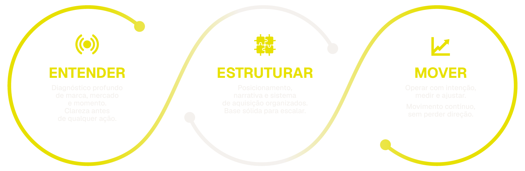 Entender, Estruturar, Mover